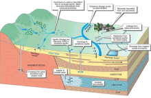 Restoration and reconnection of seasonal streams