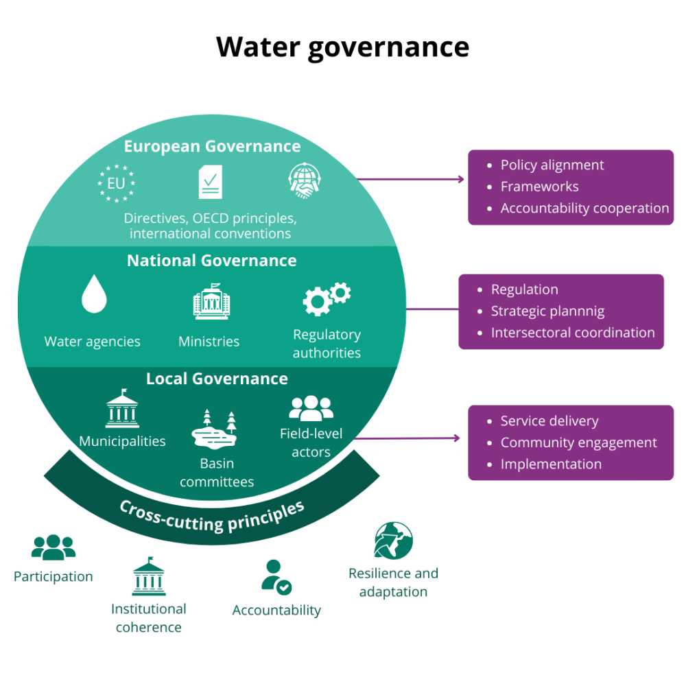 1. Water governance at different scales