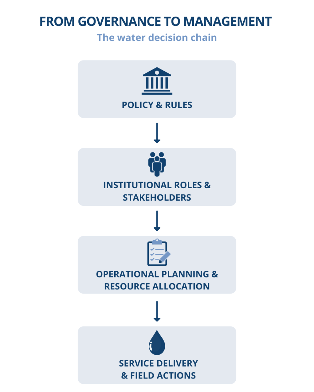 1.1 Introduction to water governance