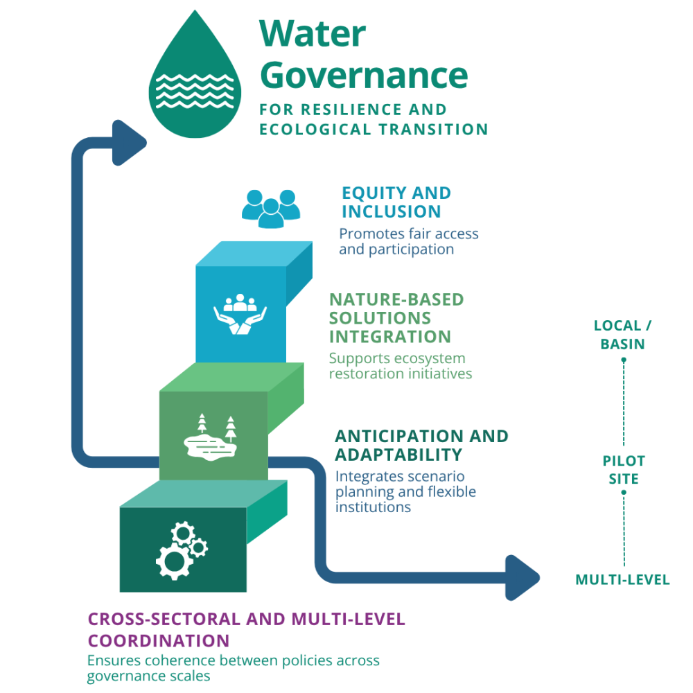 1.2 Challenges in Water Governance