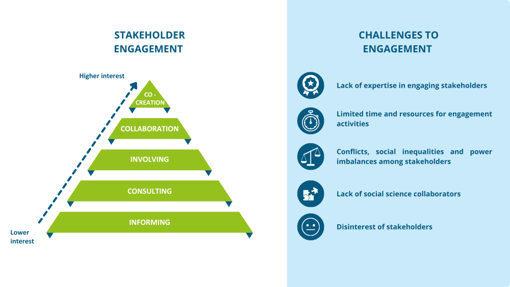 2. Ladder of participation