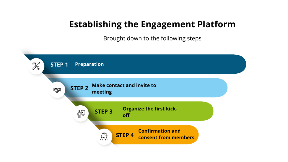 4. Goal 2a Establish stakeholder engagement platforms
