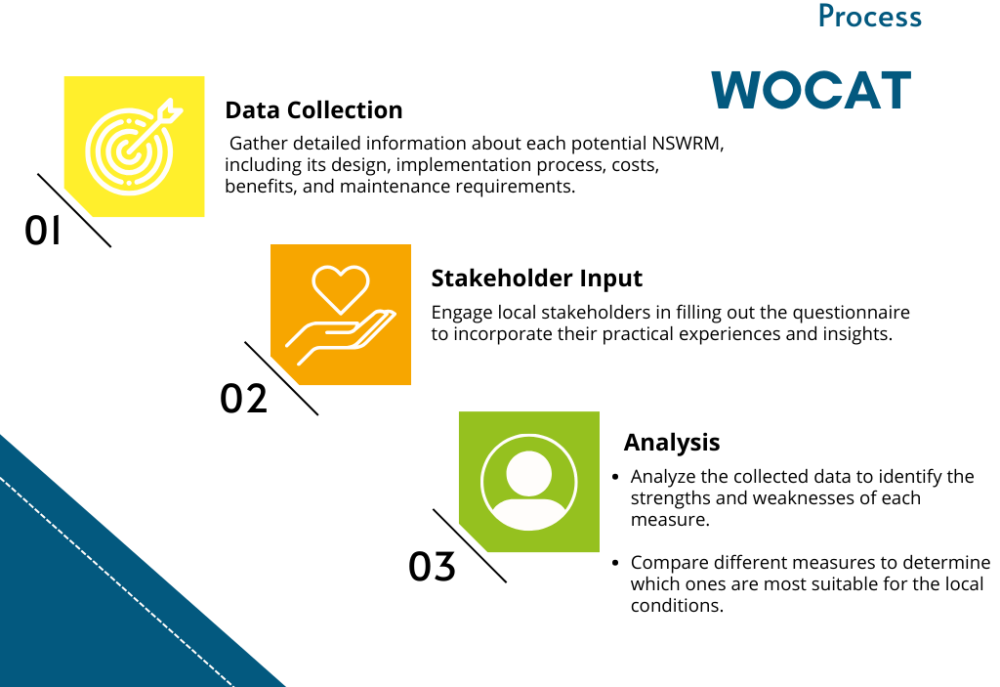 Process_wocat_questionnaire