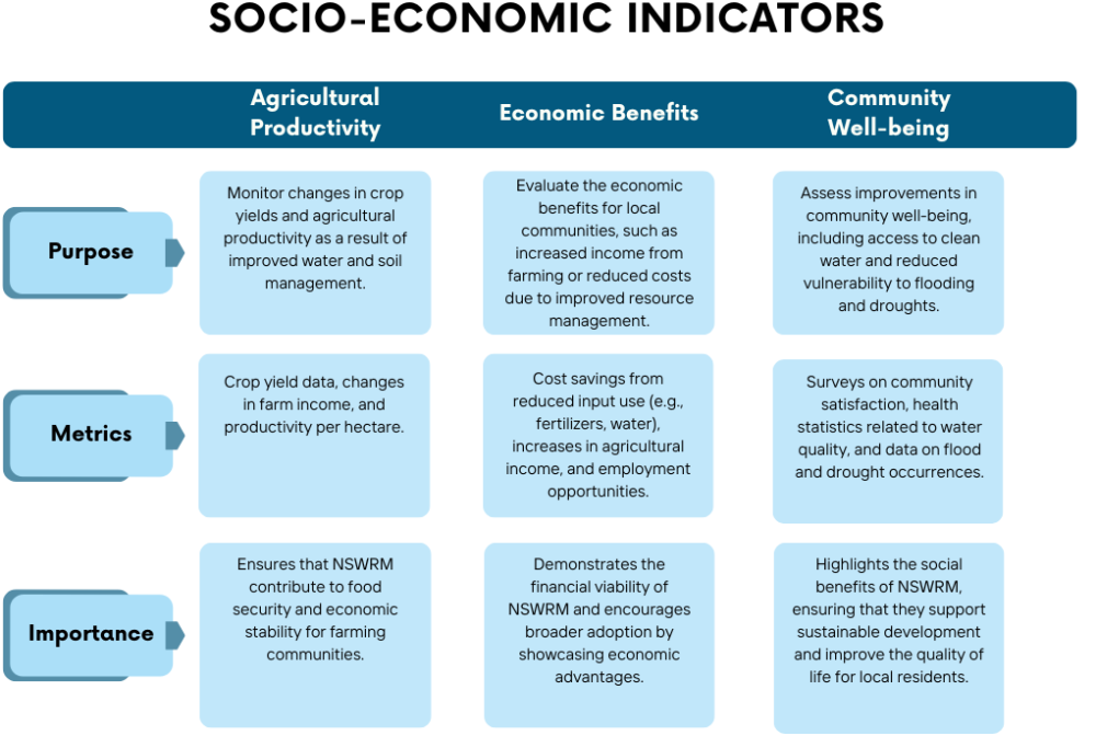 Socio-economic_indicators