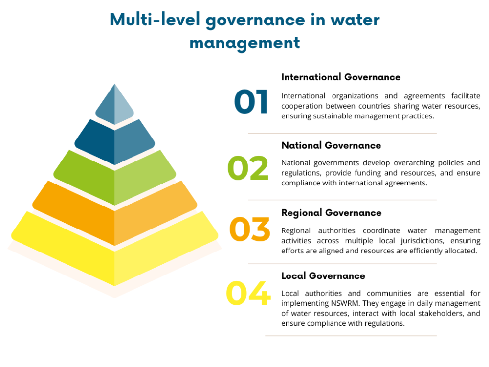 Multi-level_governance_in_watrer_management