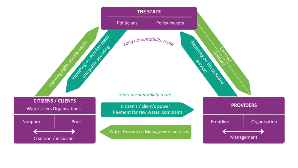 Accountability triangle 