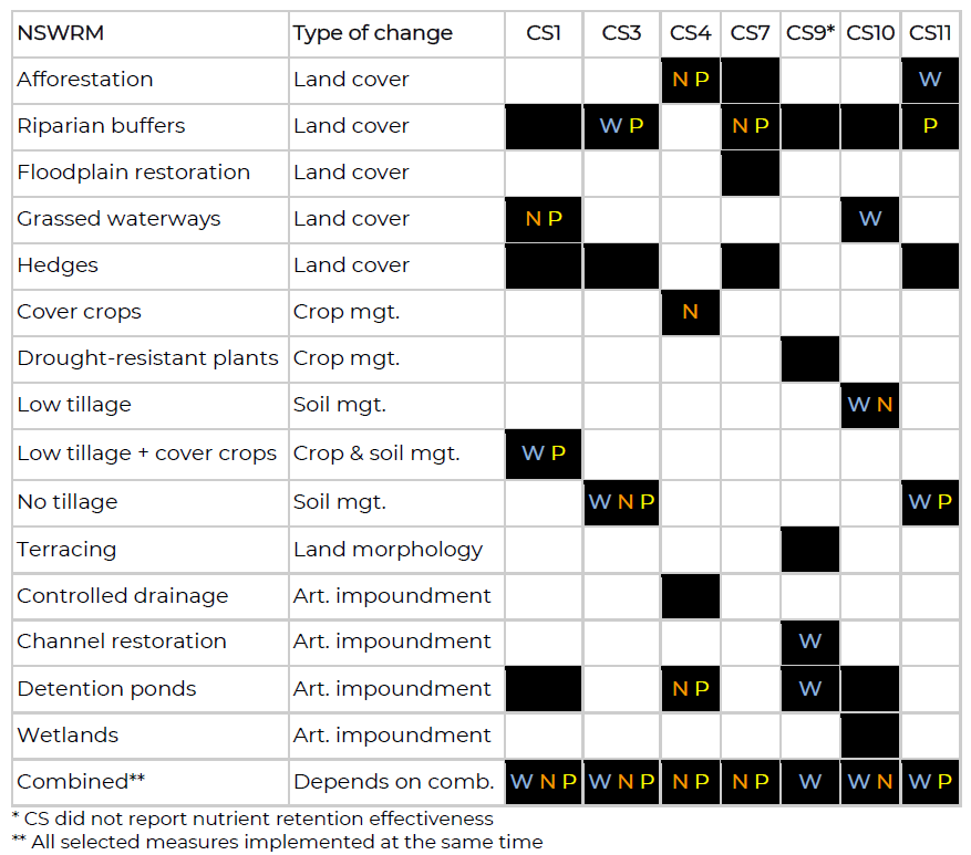 Overview of modelled NSWRM across case studies (black = NSWRM has been modelled). If a measure was predicted to be effective for retaining water (W), nitrogen (N), and/or phosphorus (P), this is indicated by respective letters