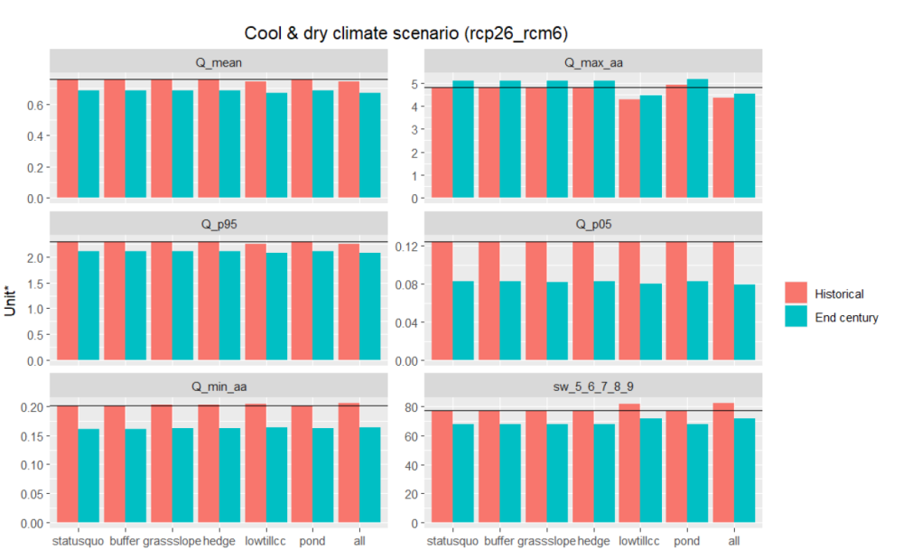 Comparison between the combined climate change + NSWRM scenarios for selected hydrological indicators in CS1.
