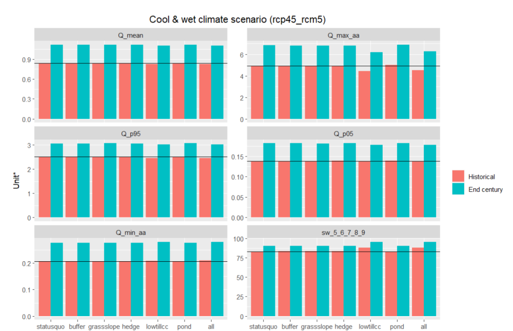 Comparison between the combined climate change + NSWRM scenarios for selected water balance indicators in CS1.