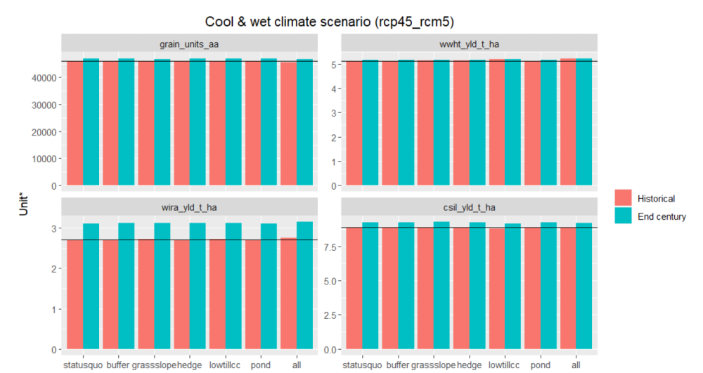 Comparison between the combined climate change + NSWRM scenarios for selected crop yield indicators in CS1.