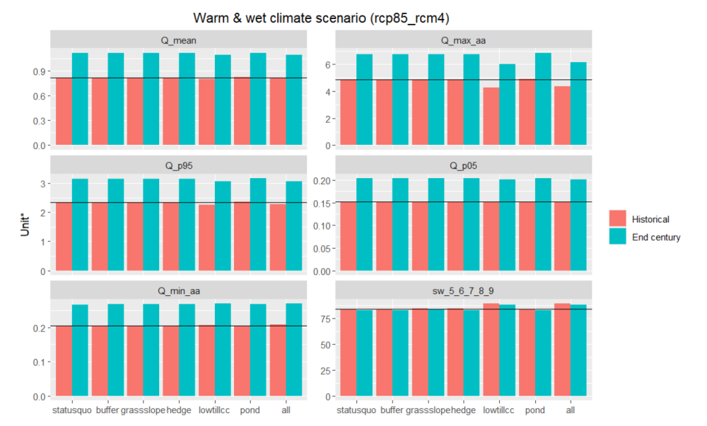 Comparison between the combined climate change + NSWRM scenarios for selected water balance indicators in CS1.