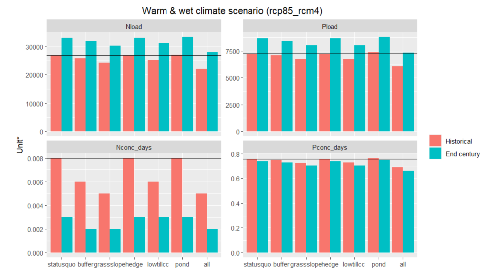 Comparison between the combined climate change + NSWRM scenarios for selected water quality indicators in CS1.