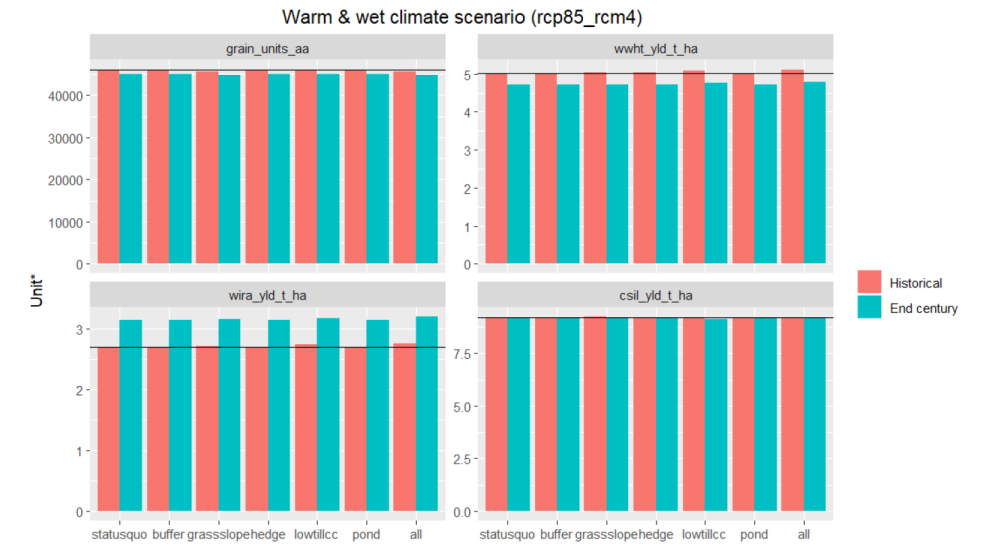 Comparison between the combined climate change + NSWRM scenarios for selected crop yield indicators in CS1