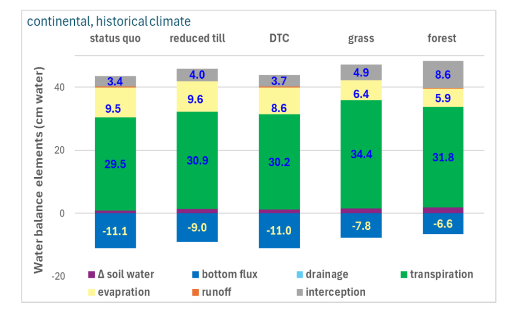 Figure 3. NSWRM effects on soil water balance elements modelled for the continental region for the historical climate (1991-2020).