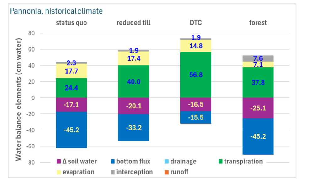 Figure 4. NSWRM effects on soil water balance elements modelled for the Pannonian region for the historical climate (1991-2020)