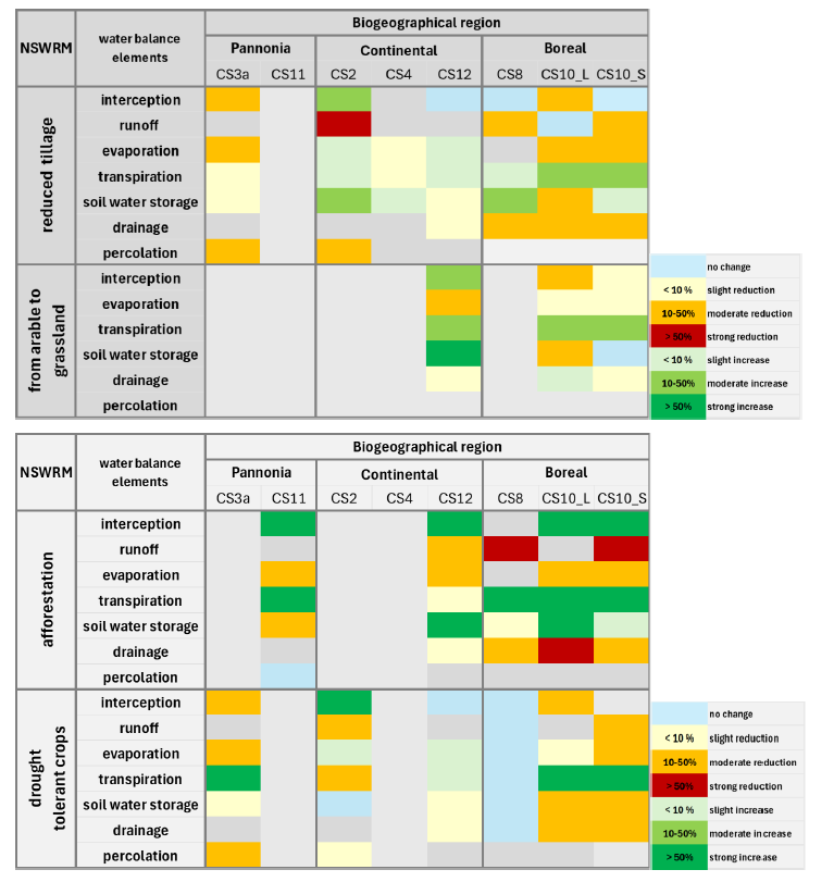 Table 3.6. Effectiveness of in-field NSWRMs in different biogeographical regions