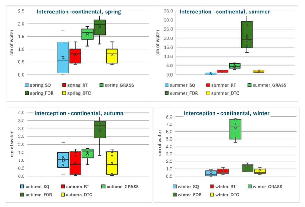 Seasonal variation of interception (historical climate, years 2015-2021)