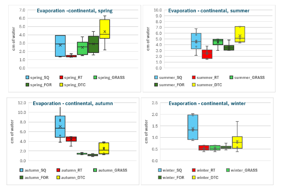 Seasonal variation of evaporation (historical climate, years 2015-2021) in the continental region (CS12)