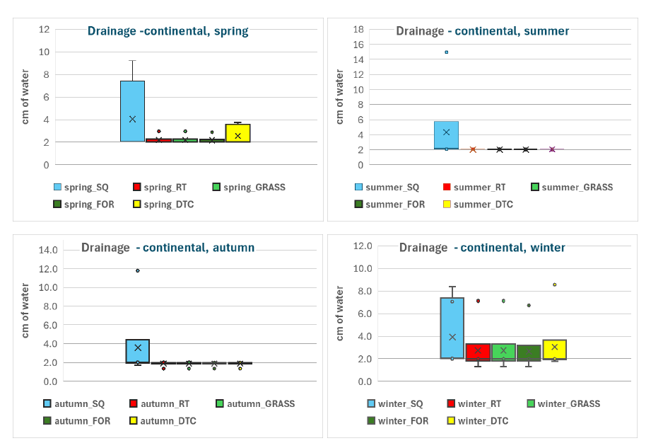 Figure 3.8. Seasonal variation of drainage outflow (historical climate, years 2015-2021) in the continental region (CS12)