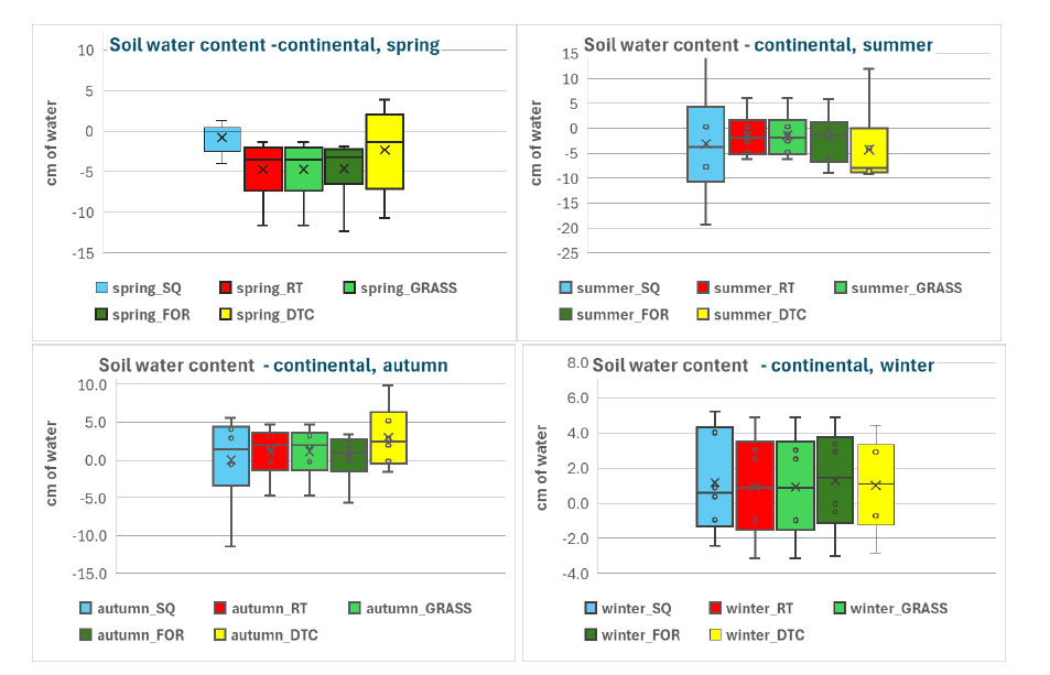Figure 3.9. Seasonal variation of changes in soil water content (historical climate, years 2015-2021) in the continental region (CS12) for conventional management (SQ) and after implementing different NSWRMs.