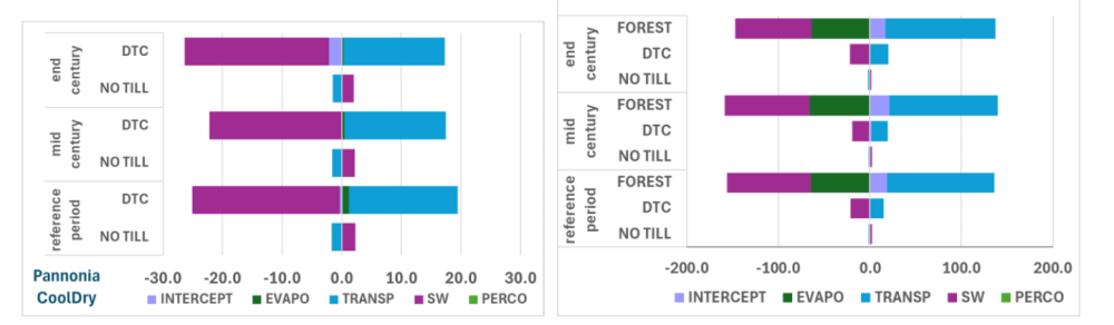 Impact of different NSWRMs on soil water balance elements as compared to the status quo (in %) at current and future climate conditions in the Pannonian region for the dry&cool climate scenario.