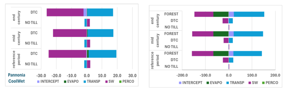 Impact of different NSWRMs on soil water balance elements as compared to the status quo (in %) at current and future climate conditions in the Pannonian region for the wet&cool climate scenario.