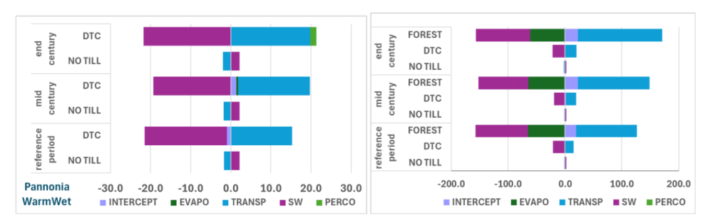 Impact of different NSWRMs on soil water balance elements as compared to the status quo (in %) at current and future climate conditions in the Pannonian region for the wet&warm climate scenario.