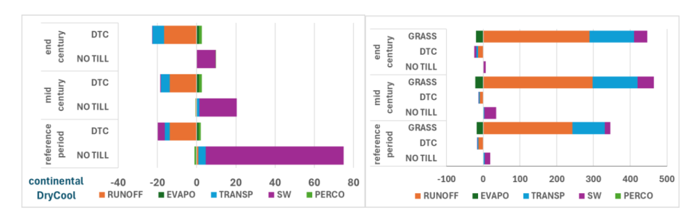 Impact of different NSWRMs on soil water balance elements as compared to the status quo (in %) at current and future climate conditions in the continental region for the dry&cool climate scenario.