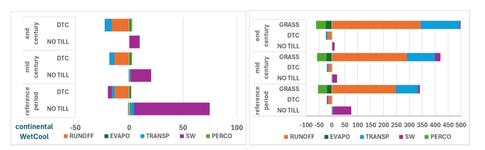 Impact of different NSWRMs on soil water balance elements as compared to the status quo (in %) at current and future climate conditions in the continental region for the wet&cool climate scenario.