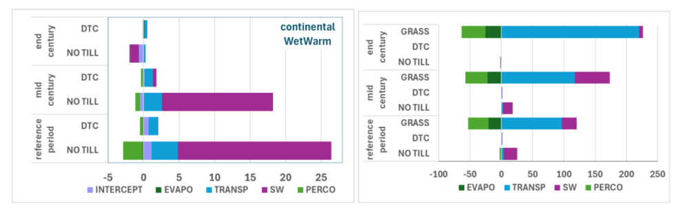 Impact of different NSWRMs on soil water balance elements as compared to the status quo (in %) at current and future climate conditions in the continental region for the wet&warm climate scenario.