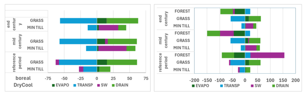 Impact of different SWRMs on changes in soil water balance elements as compared to the status quo (in %) at current and future climate conditions in the boreal region for the dry&cool climate scenario.