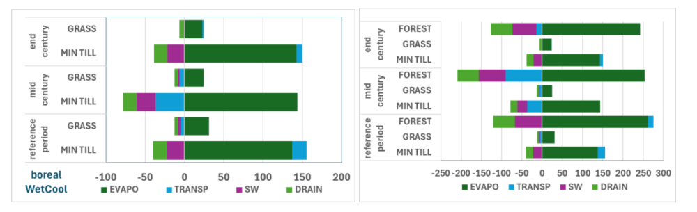 Impact of different SWRMs on changes in soil water balance elements as compared to the status quo (in %) at current and future climate conditions in the boreal region for the wet&cool climate scenario.