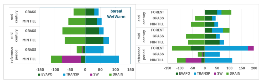 Impact of different NSWRMs on soil water balance elements as compared to the status quo (in %) at current and future climate conditions in the boreal region for the wet&warm climate scenario.