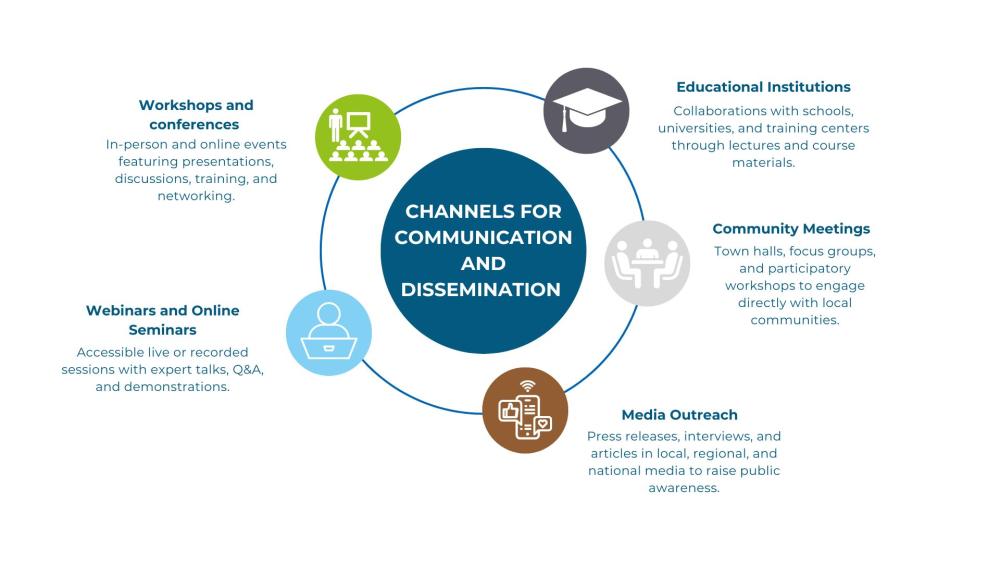 Channels for Communication and Dissemination