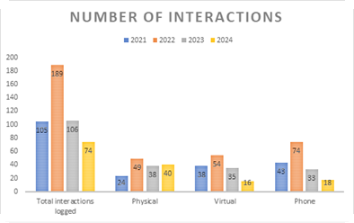 figure-number-of-interactions