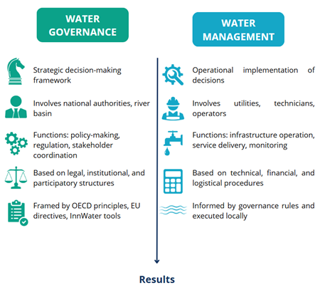 Governance ≠ management
