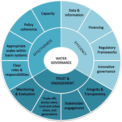 OECD Water Governance Principles 