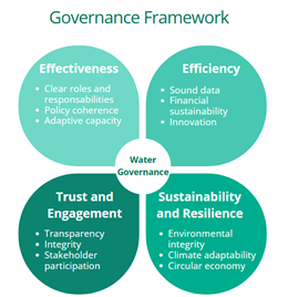 InnWater Governance Framework 
