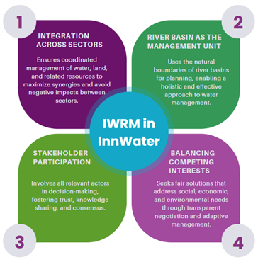 IWRM in InnWater