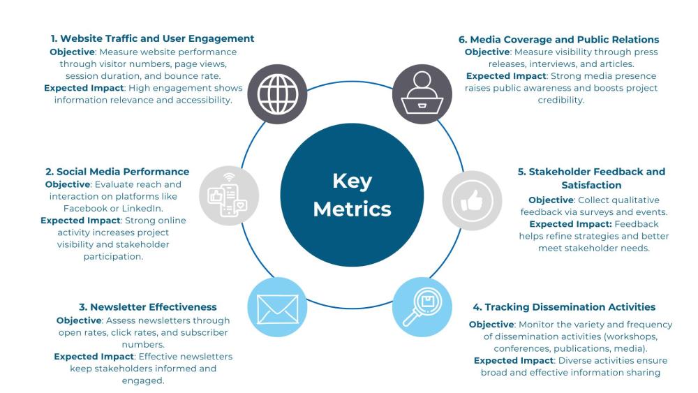 Key Metrics