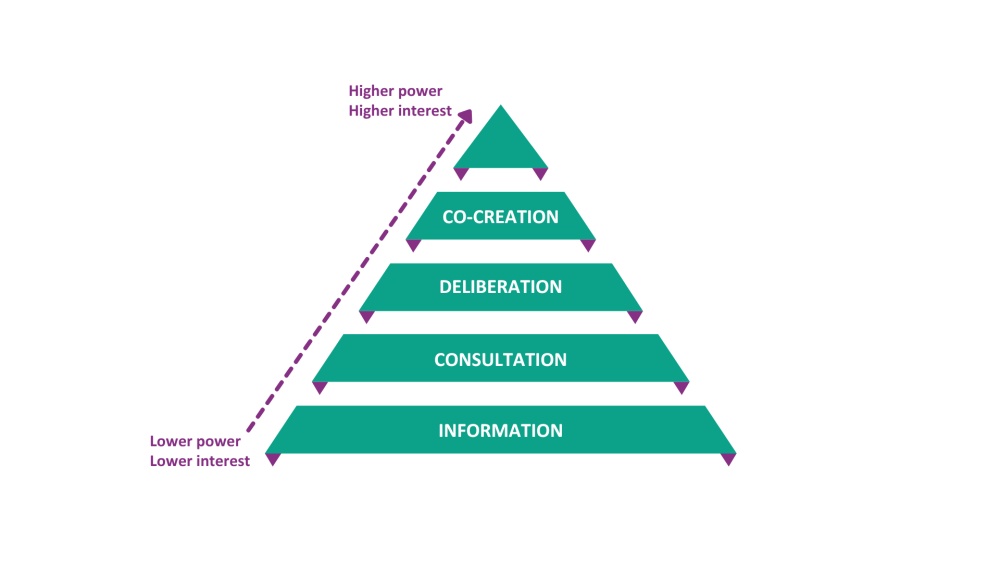 Ladder of engagement