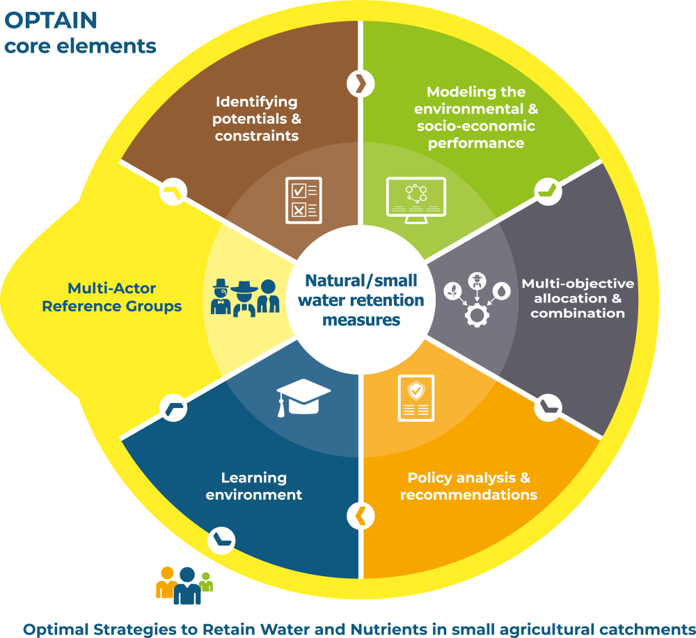 OPTAIN-core-elements