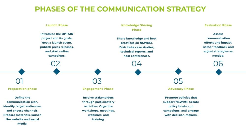 Phases of the communication strategy