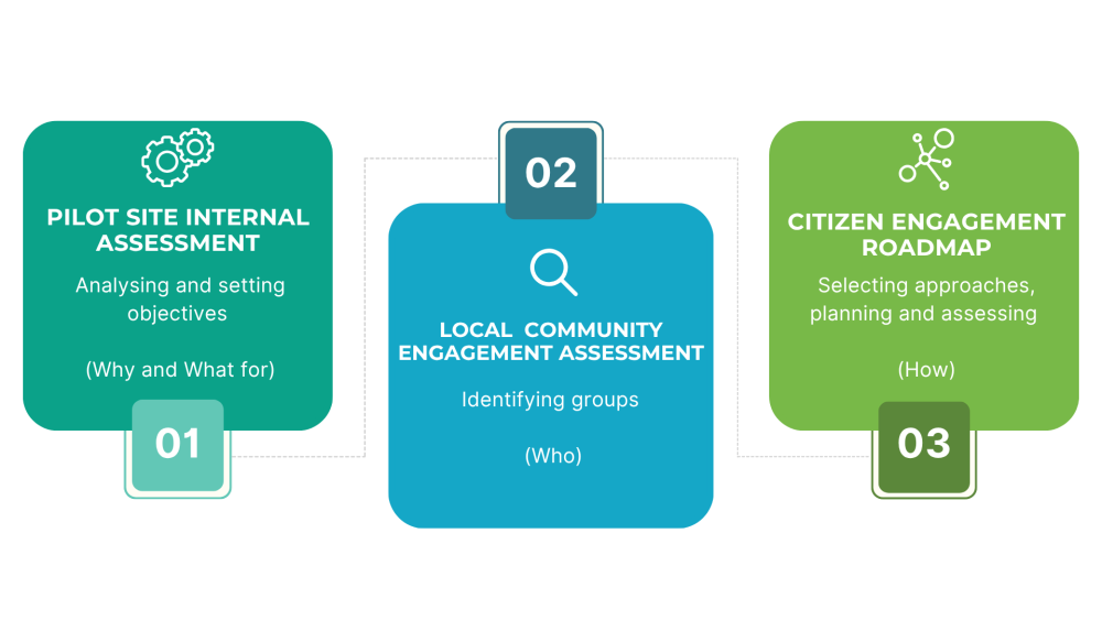 Steps towards setting a cititzen engagement roadmap